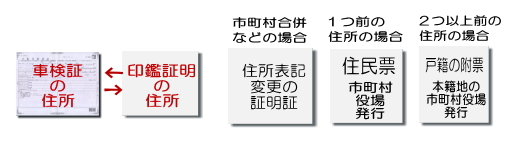 自動車検査証の住所と印鑑証明書の住所が異なる場合